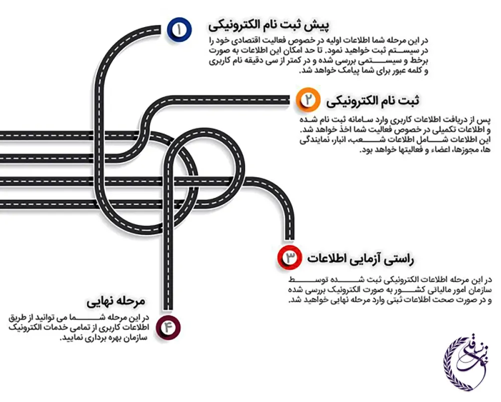 مراحل دریافت کد اقتصادی برای شرکت‌ها و اشخاص حقیقی