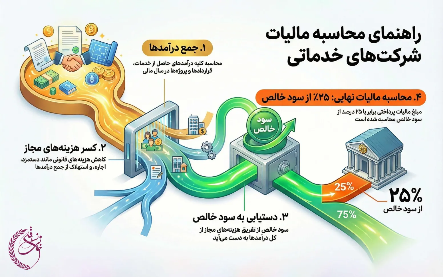 اظهارنامه مالیاتی شرکت‌های خدماتی و نحوه محاسبه مالیات