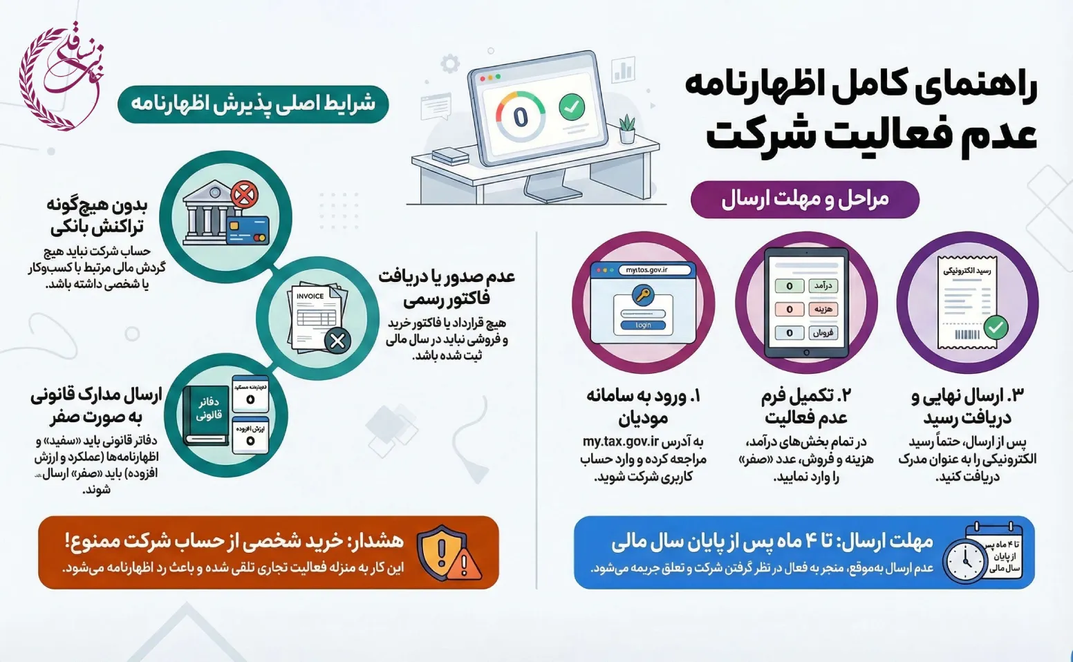 اظهارنامه مالیاتی عدم فعالیت چیست و چرا باید ارسال شود؟ 2 اظهارنامه مالیاتی عدم فعالیت چیست و چرا باید ارسال شود؟