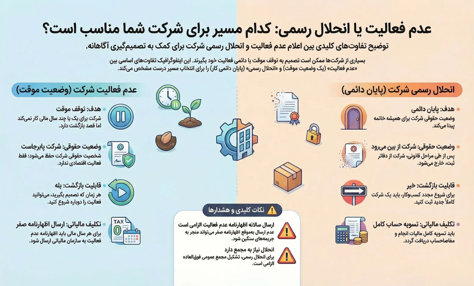 اظهارنامه مالیاتی عدم فعالیت چیست و چرا باید ارسال شود؟ 3 اظهارنامه مالیاتی عدم فعالیت چیست و چرا باید ارسال شود؟