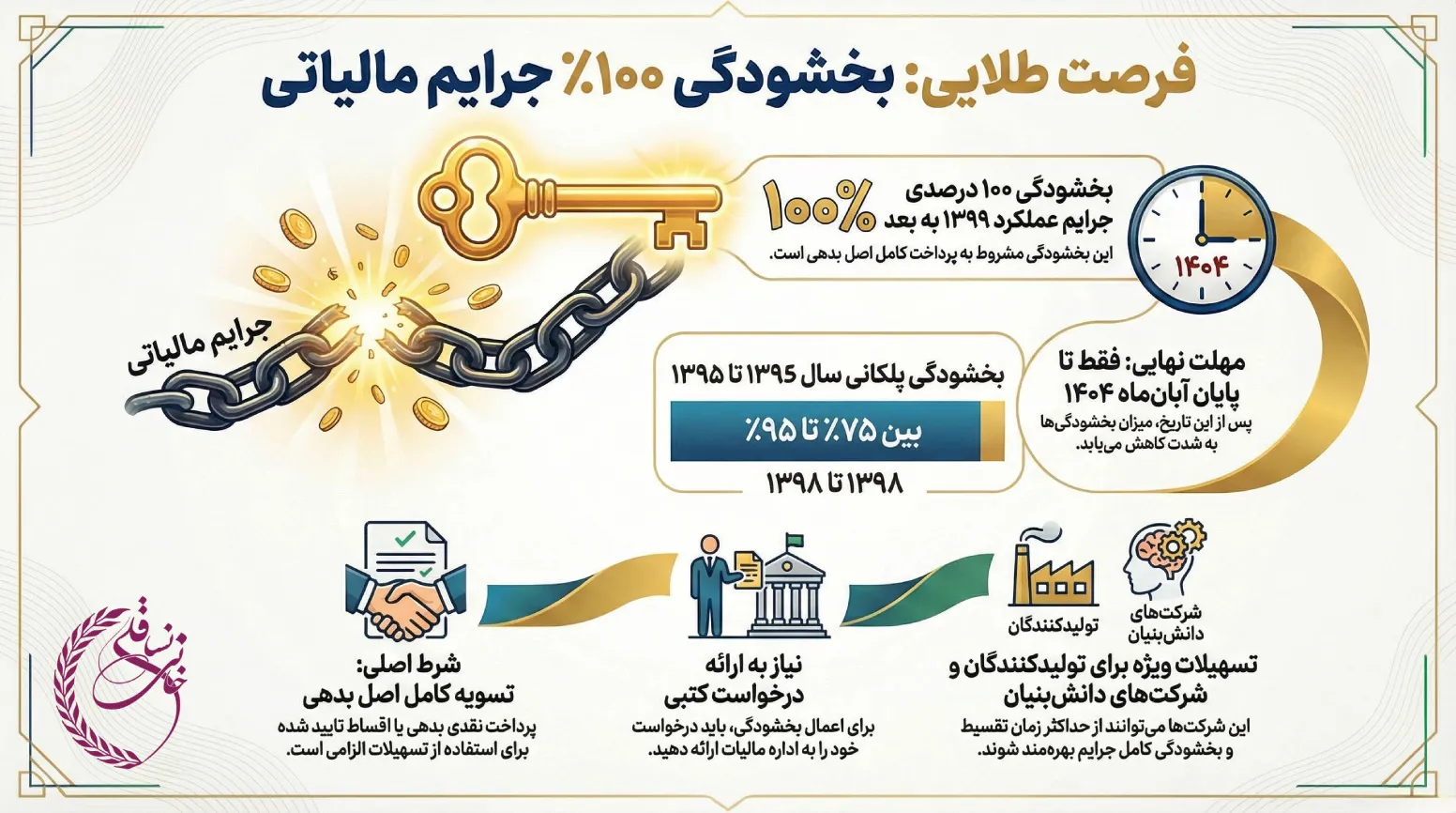 بخشنامه بخشودگی کامل جرایم مالیاتی (تا سقف ۱۰۰٪) تا پایان آبان ۱۴۰۴ 2 بخشنامه بخشودگی کامل جرایم مالیاتی (تا سقف ۱۰۰٪) تا پایان آبان ۱۴۰۴