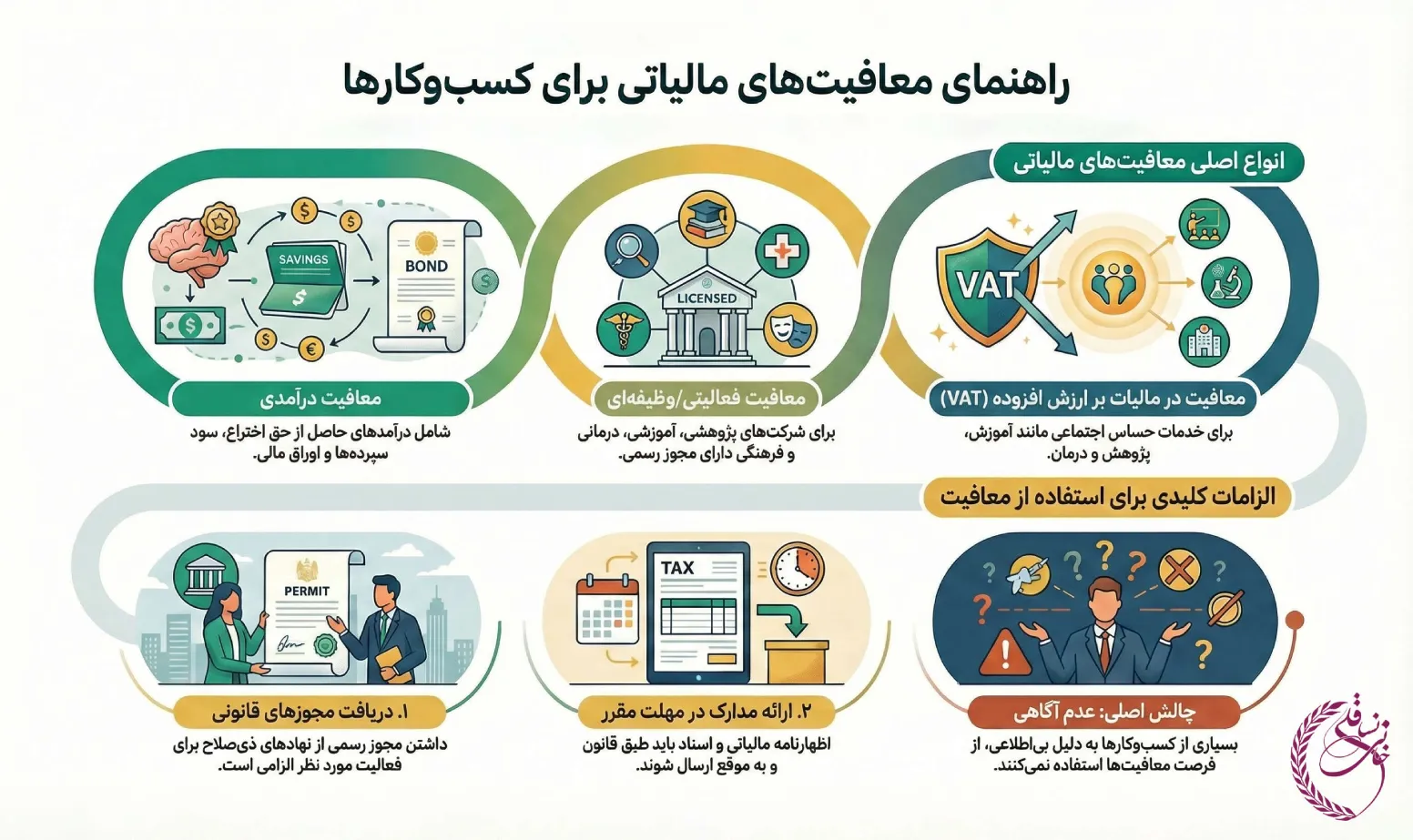 شرکت های معاف از مالیات (انواع معافیت مالیاتی شرکتها) 2 شرکت های معاف از مالیات (انواع معافیت مالیاتی شرکت ها)