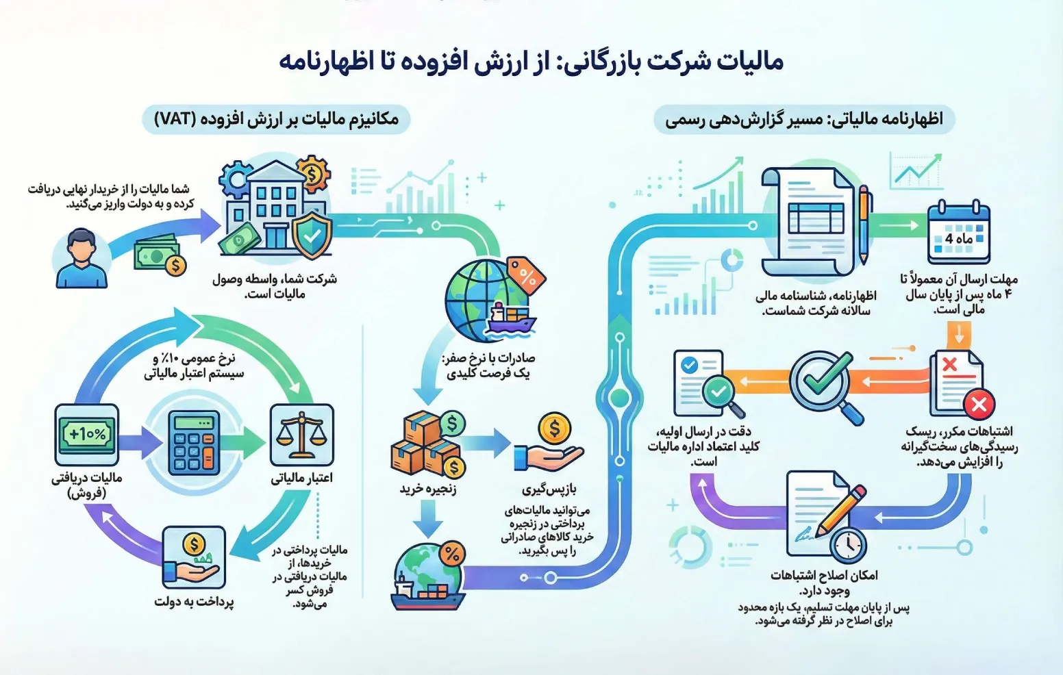 مالیات شرکت‌های بازرگانی؛ اظهارنامه مالیاتی و نحوه محاسبه مالیات