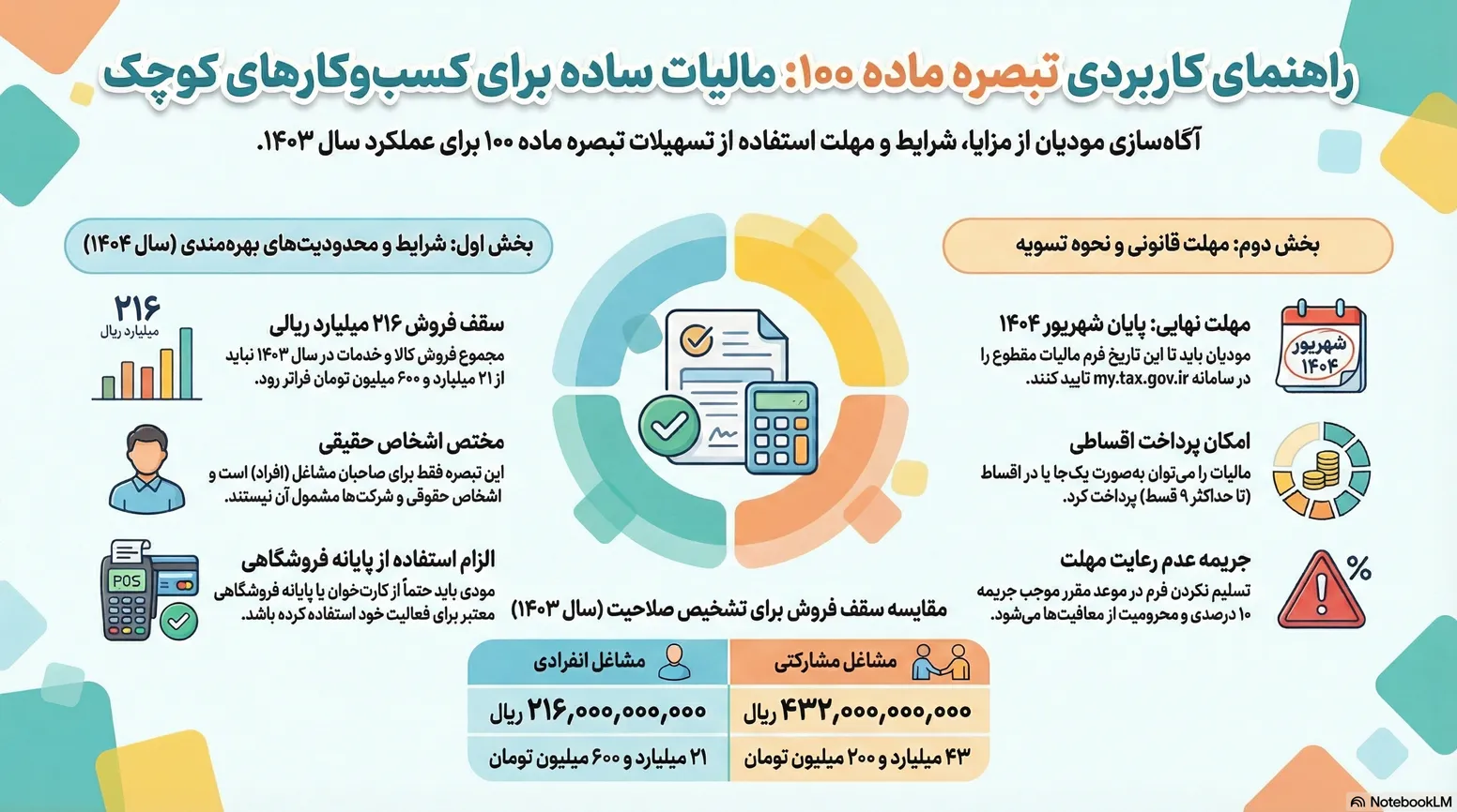 تبصره ماده 100 قانون مالیات های مستقیم؛ شرایط و مهلت ارسال