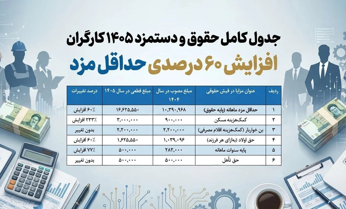 حداقل دستمزد در سال 1405