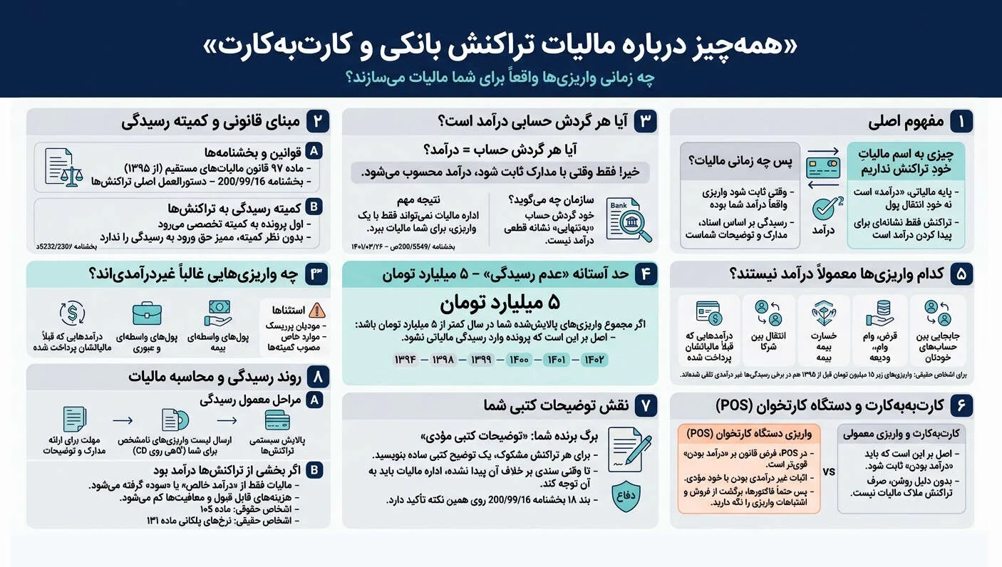 مالیات تراکنش بانکی و کارت‌به‌کارت