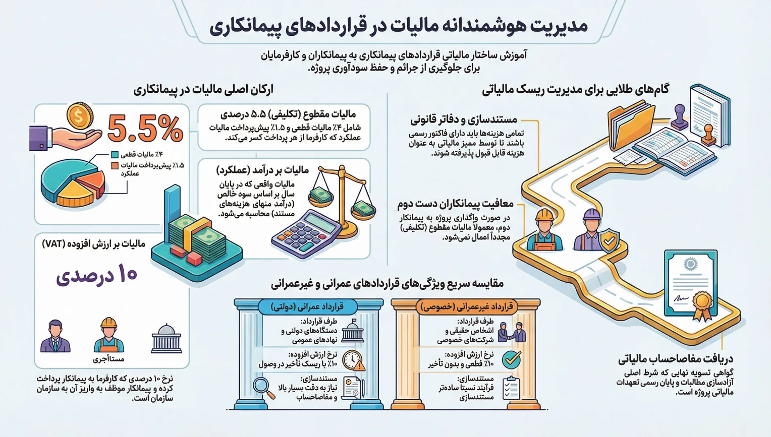 مالیات قرارداد پیمانکاری و نحوه محاسبه آن