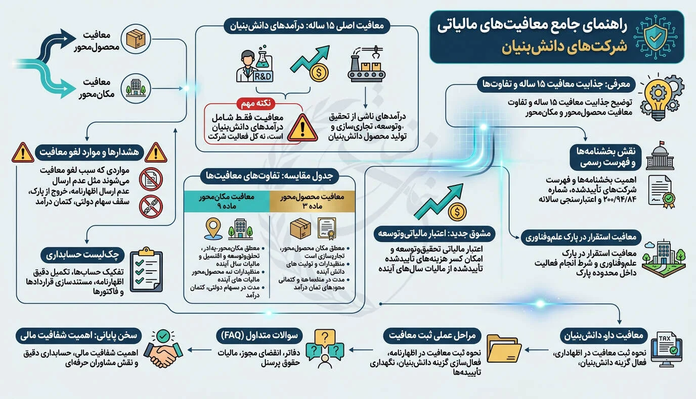 مالیات شرکت های دانش بنیان