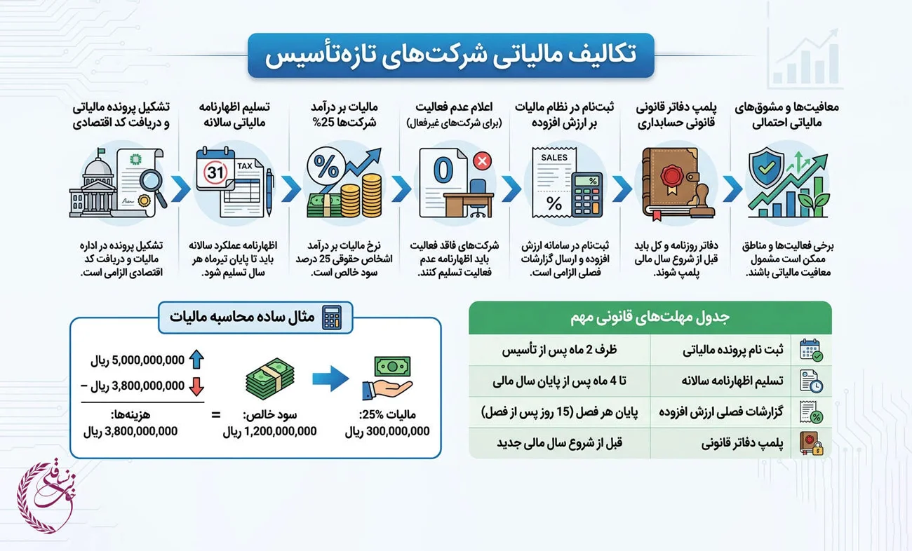 مالیات شرکت‌های تازه تأسیس؛ راهنمای کامل