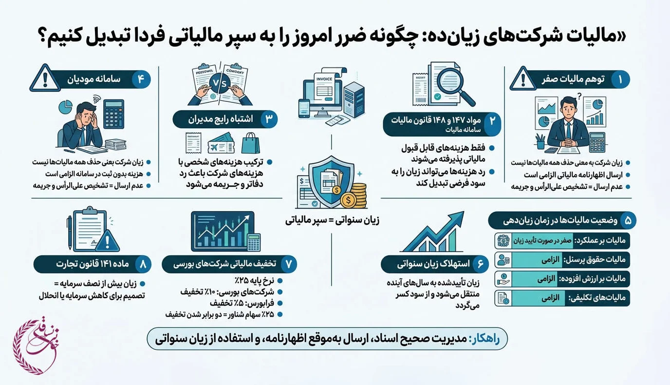 نحوه محاسبه مالیات شرکت زیان‌ ده (1)