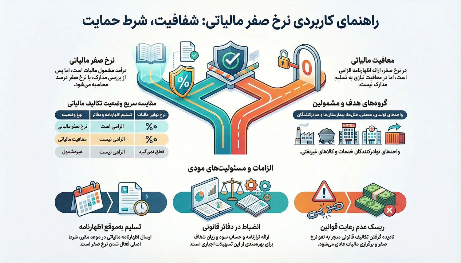 نرخ صفر مالیات چیست و چرا اهمیت دارد؟ (2)