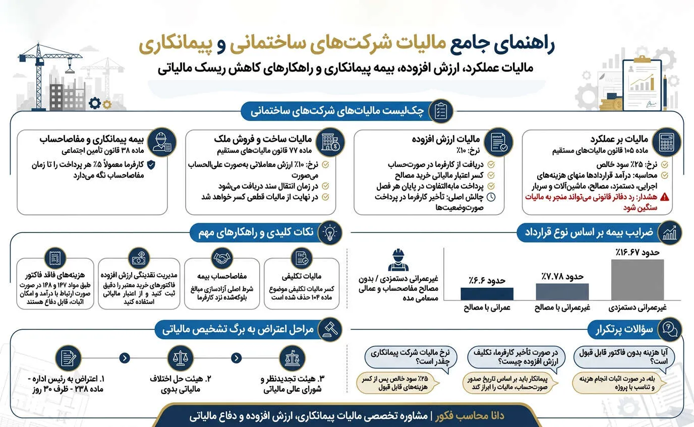 اینفوگرافیک راهنمای جامع مالیات شرکت‌های ساختمانی