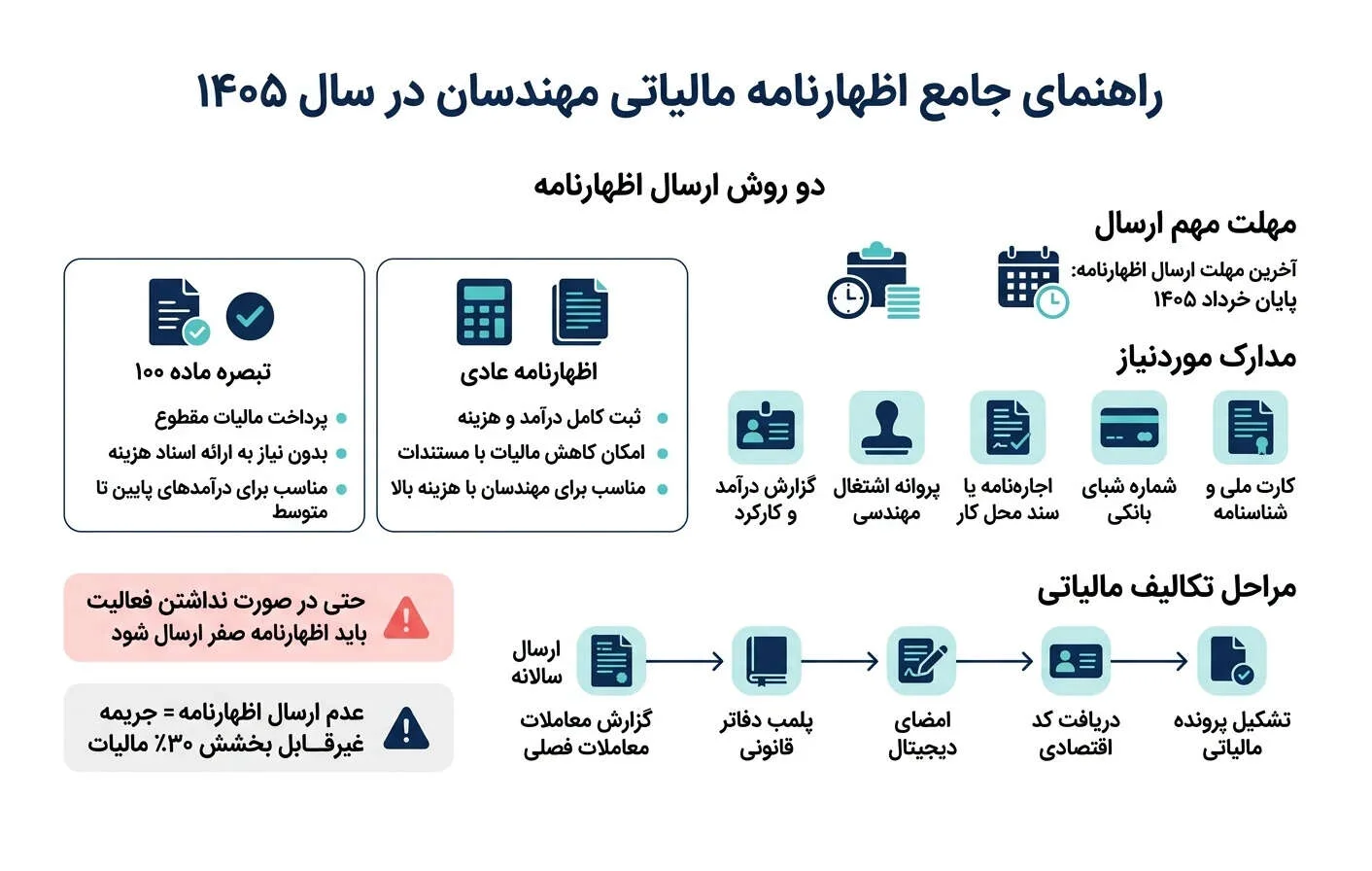 اینفوگرافیک راهنمای جامع و کاربردی اظهارنامه مالیاتی مهندسان