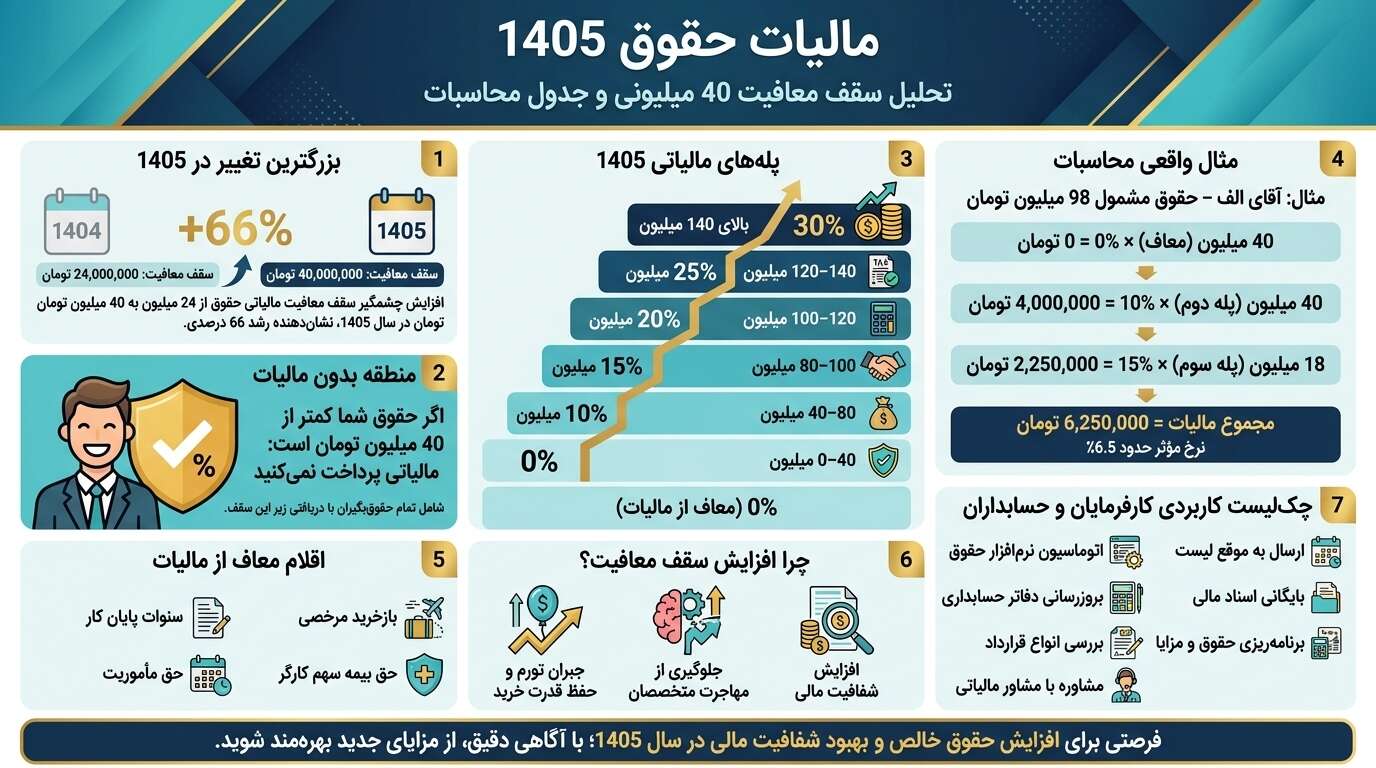 اینفوگرافیک مالیات حقوق 1405 (جدول حقوق و مالیات حقوق)