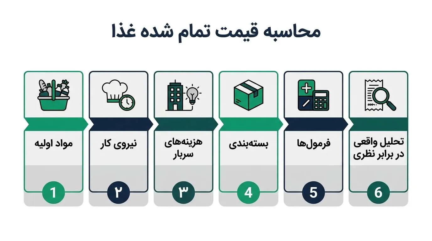 نحوه محاسبه قیمت تمام شده یک پرس غذا در رستوران 2 اینفوگرافیک نحوه محاسبه قیمت تمام شده یک پرس غذا در رستوران