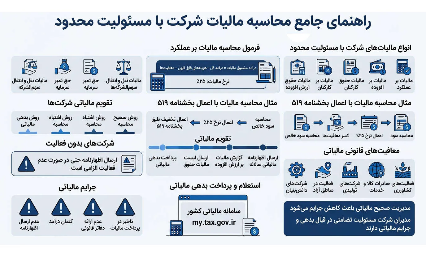 اینفوگرافیک راهنمای جامع محاسبه مالیات شرکت با مسئولیت محدود