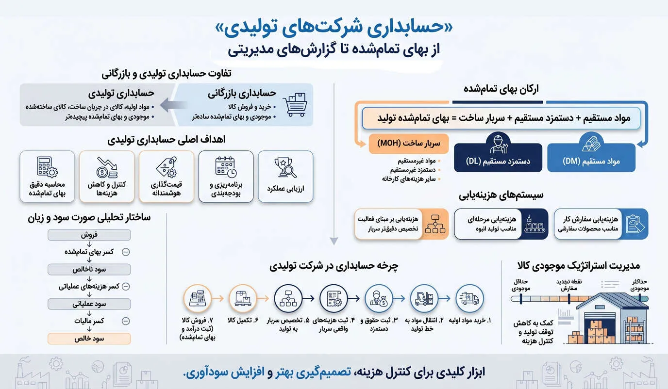 اینفوگرافیک حسابداری شرکت‌های تولیدی، راهنمای جامع از بهای تمام شده