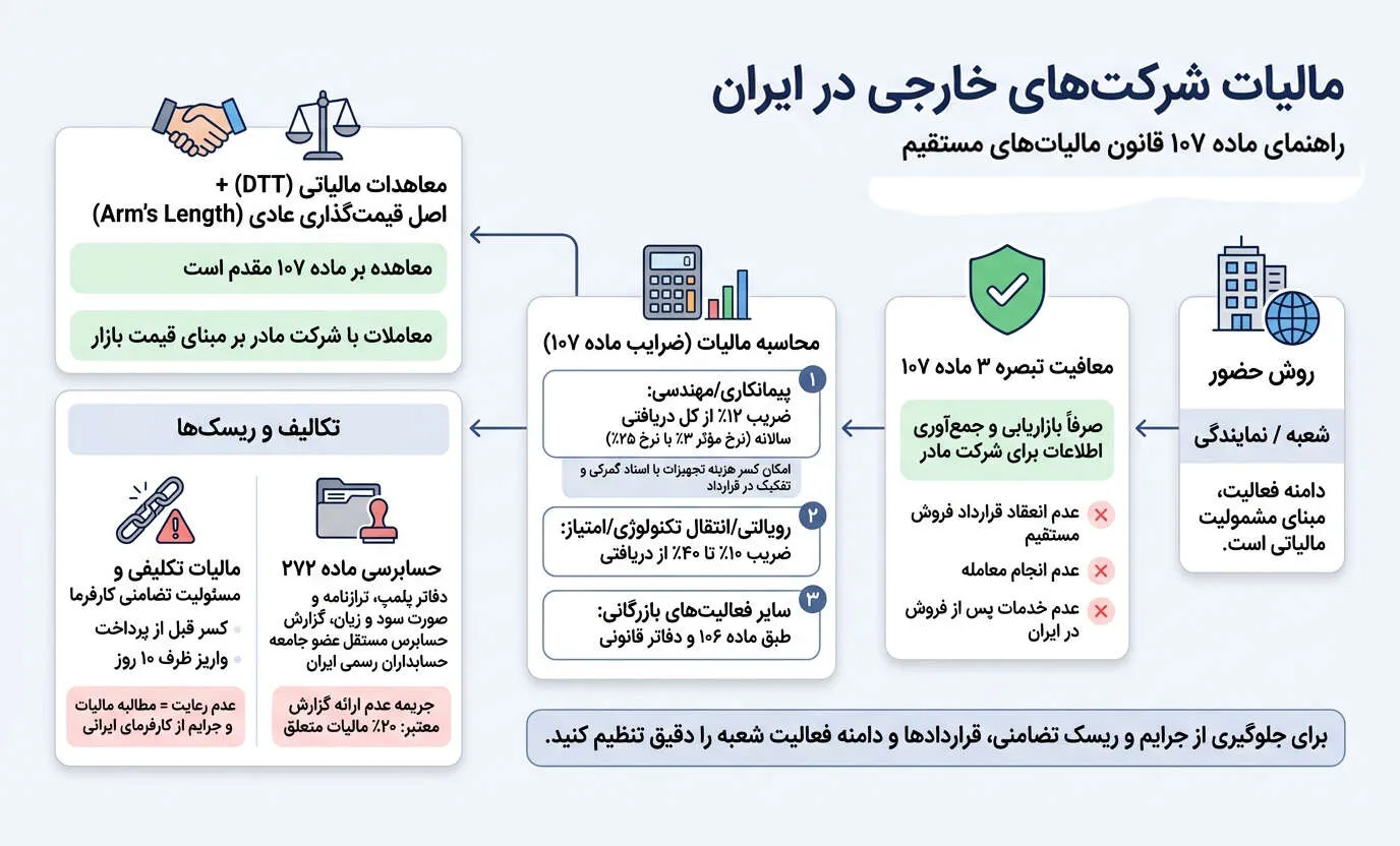 اینفوگرافیک مالیات شرکت‌های خارجی در ایران