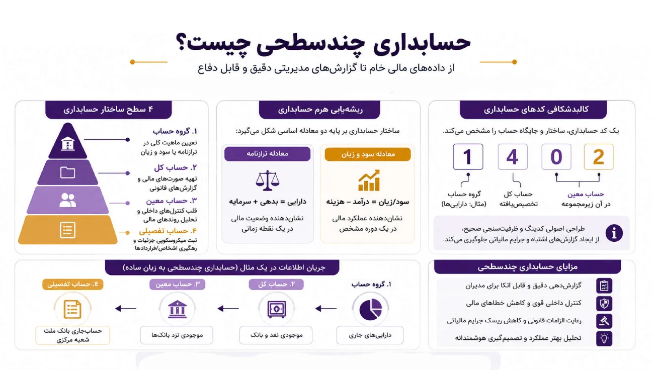 حسابداری چندسطحی؛ از کدینگ حساب‌های معین تا تفصیلی شناور (مثال و آموزش)
