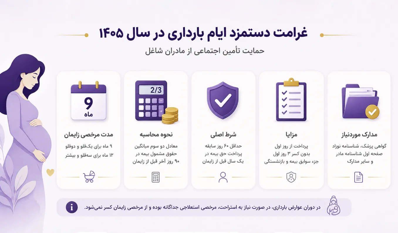 راهنمای جامع دریافت کمک هزینه بارداری تامین اجتماعی (آپدیت 1405) + فرمول محاسبه 2 راهنمای جامع دریافت کمک هزینه بارداری تامین اجتماعی (آپدیت 1405) + فرمول محاسبه
