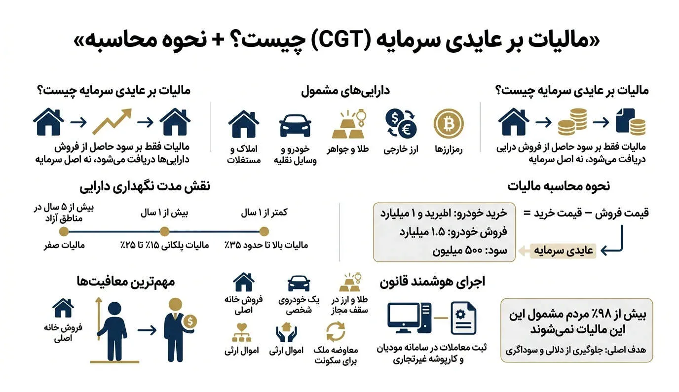 راهنمای جامع قانون مالیات بر عایدی سرمایه؛ نحوه محاسبه