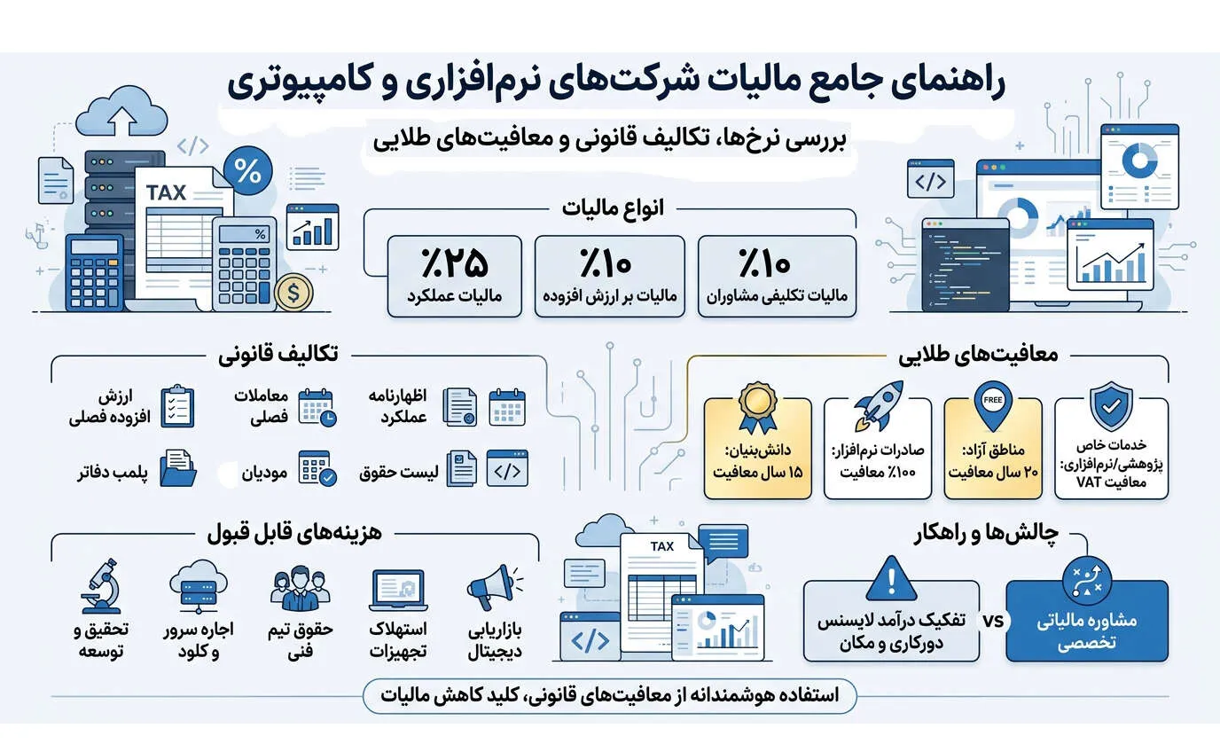 راهنمای جامع مالیات شرکت‌های نرم‌افزاری و کامپیوتری