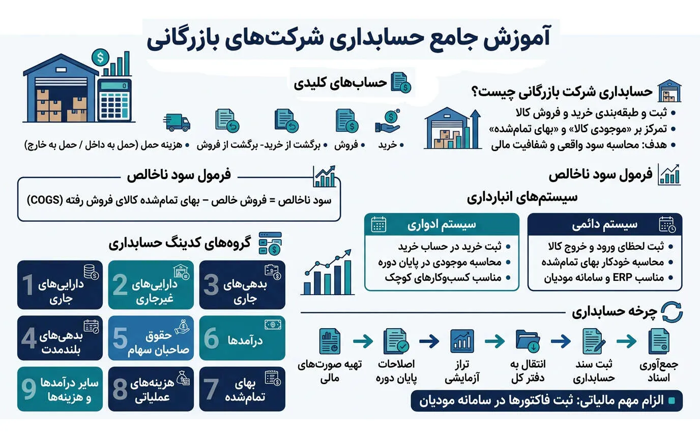 آموزش جامع حسابداری شرکت‌های بازرگانی (کدینگ، ثبت‌ها و فرمول‌ها)