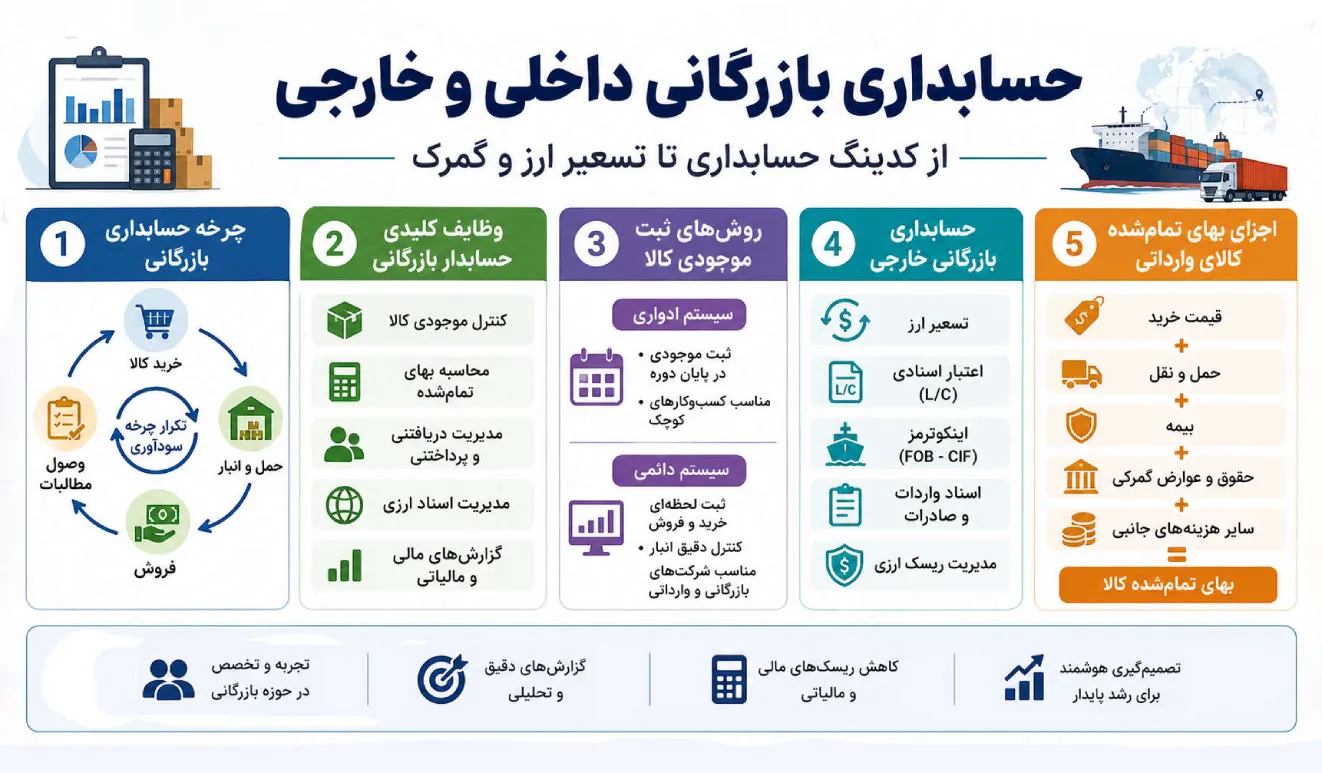 حسابداری بازرگانی (داخلی و خارجی)؛ از هزارتوی کدینگ تا تسعیر ارز و گمرک