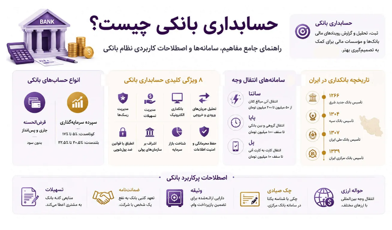 حسابداری بانکی چیست؟ راهنمای جامع مفاهیم، سامانه‌ها و اصطلاحات کاربردی