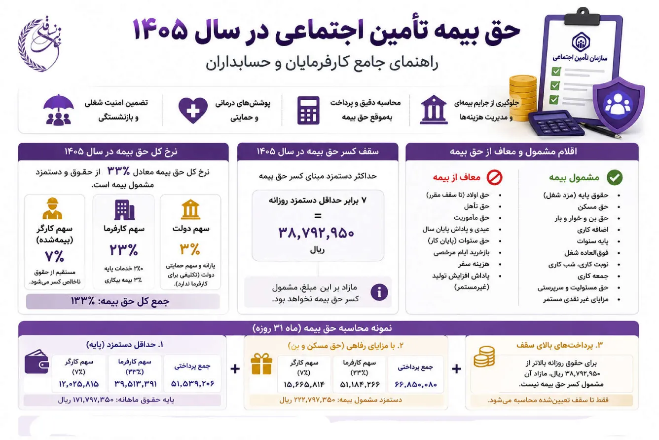 حق بیمه تأمین اجتماعی 1405؛ راهنمای جامع کارفرمایان و حسابداران