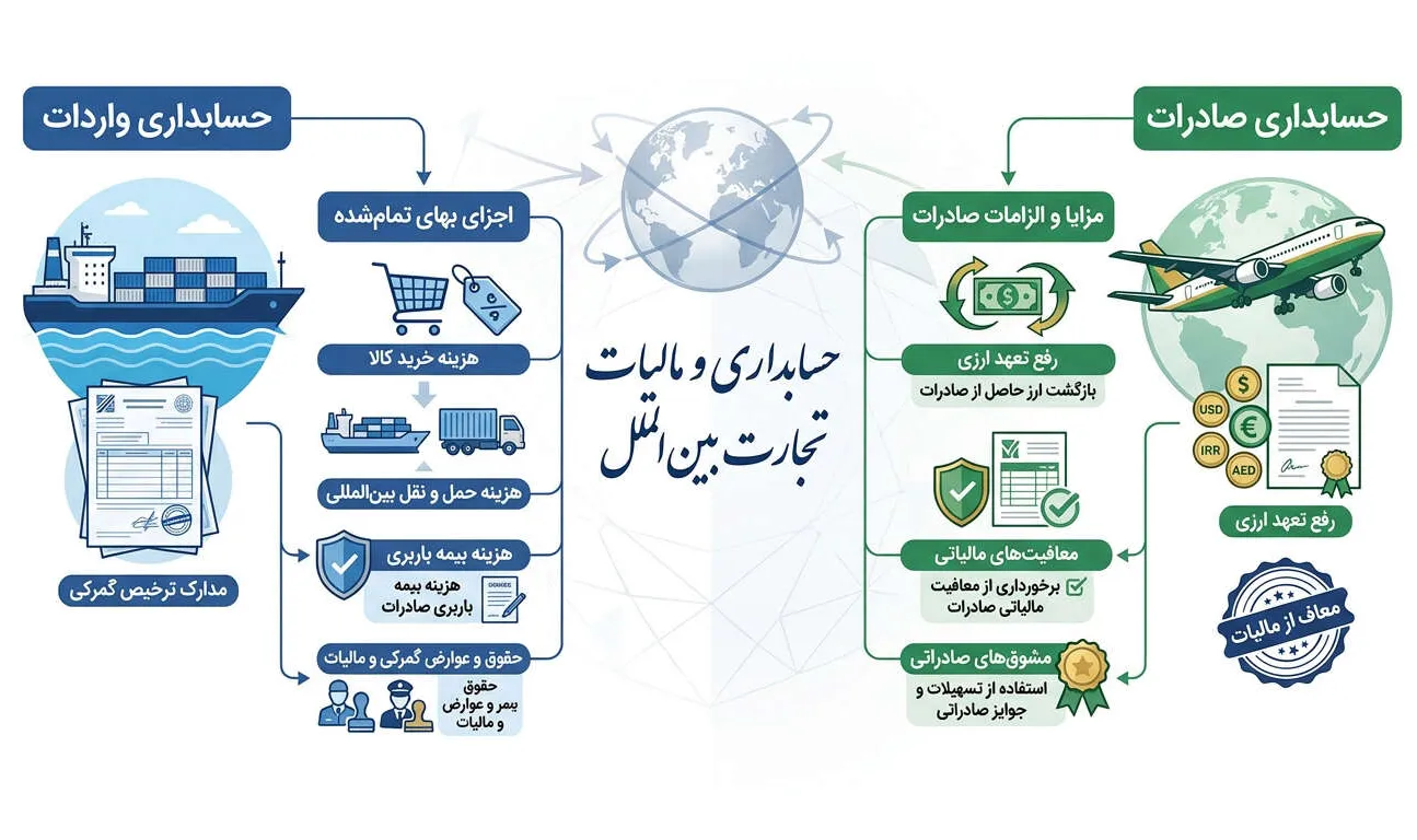راهنمای جامع و تحلیلی امور حسابداری و مالیات واردات و صادرات