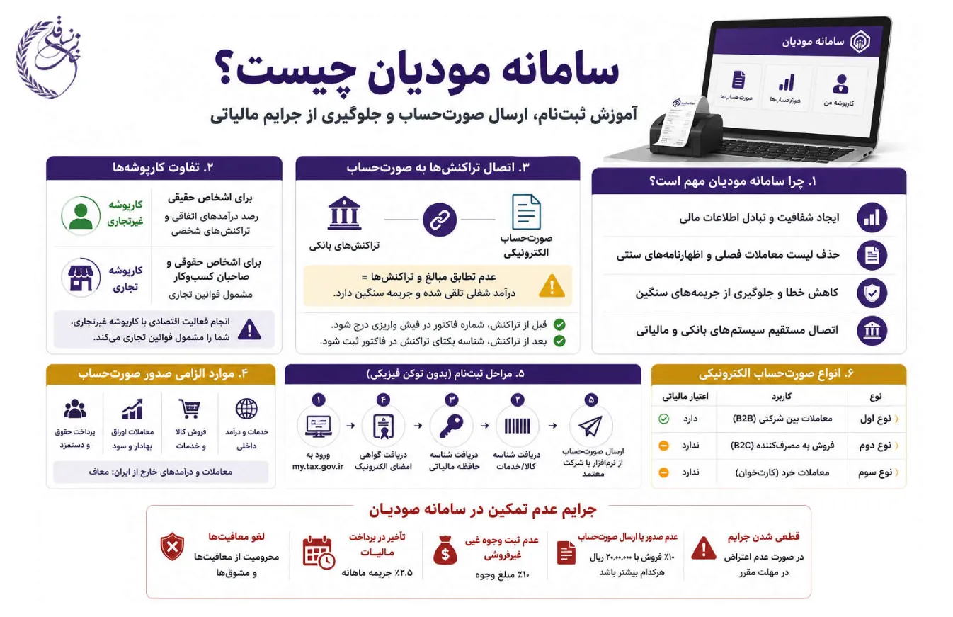 راهنمای جامع سامانه مودیان مالیاتی؛ آموزش ثبت‌نام، انواع صورت‌حساب و بررسی جرایم