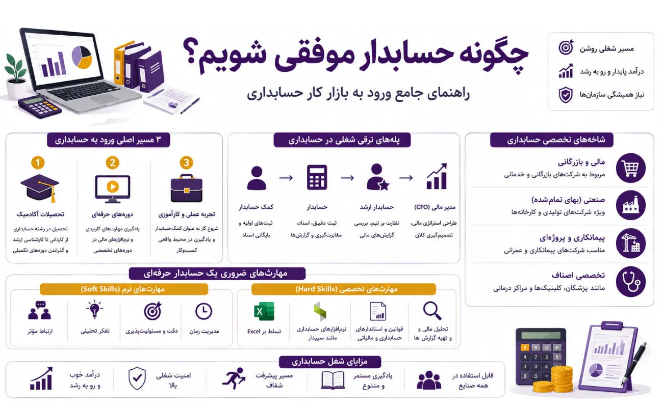 چگونه حسابدار شویم؟ راهنمای جامع ورود به بازار کار 2 چگونه حسابدار شویم؟ راهنمای جامع ورود به بازار کار