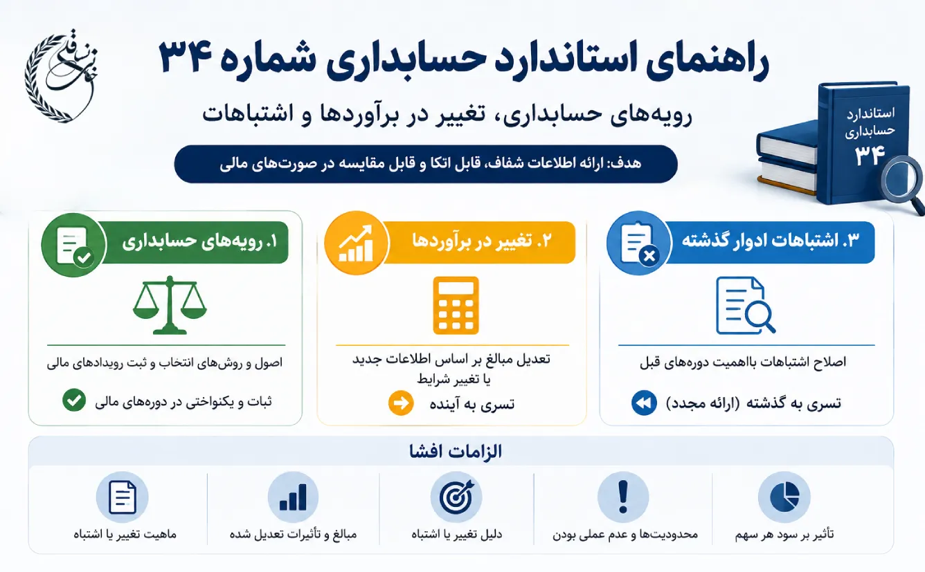 راهنمای استاندارد حسابداری شماره 34