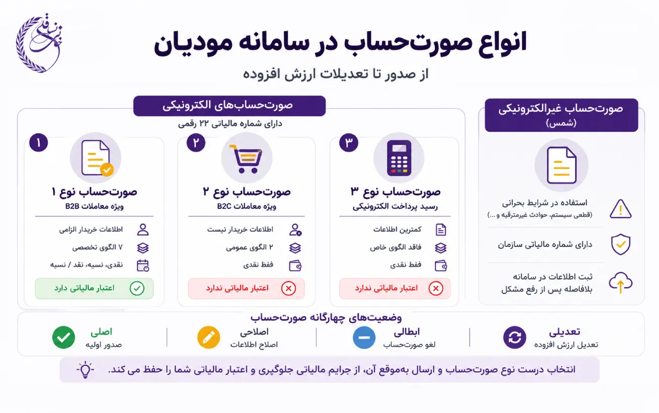 انواع صورت حساب الکترونیکی در سامانه مودیان