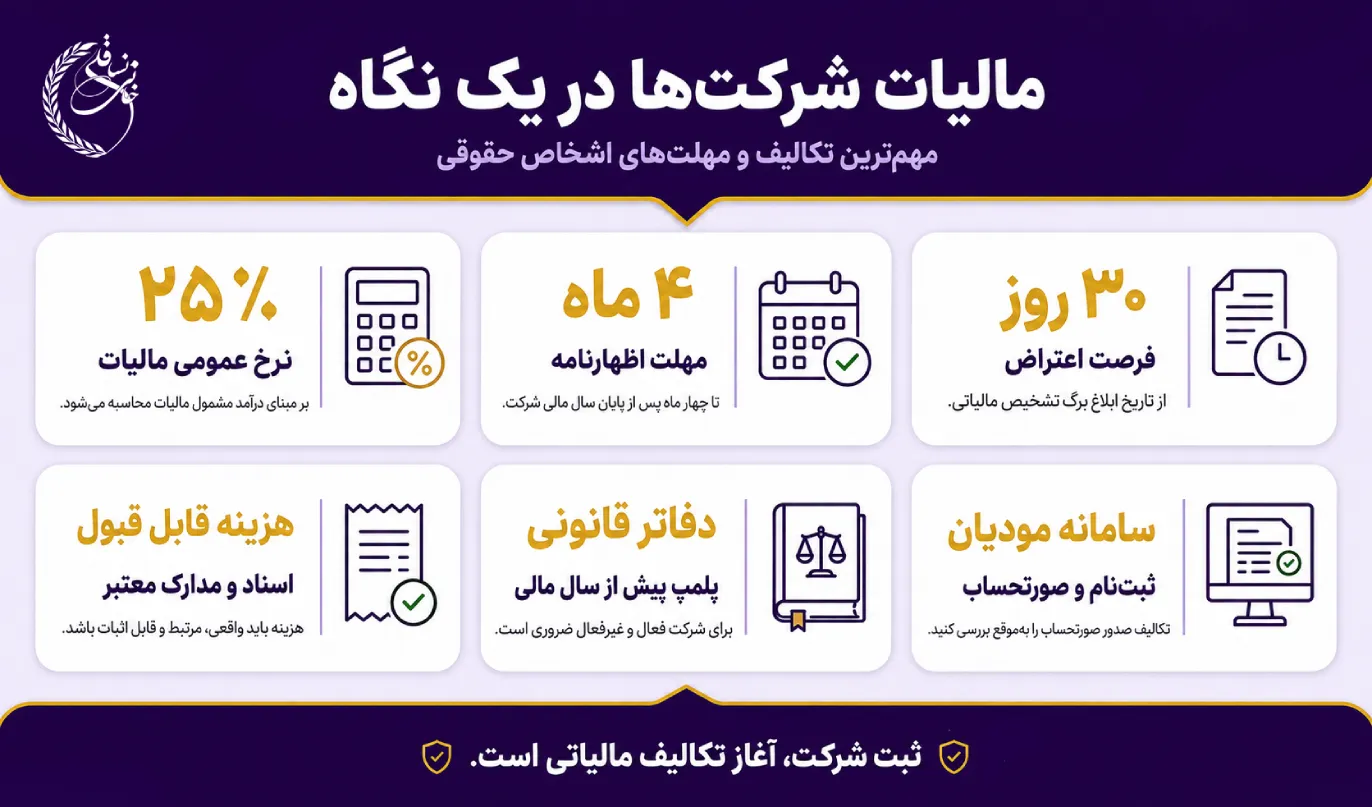 راهنمای جامع مالیات شرکت‌ها؛ نحوه محاسبه، اظهارنامه، جرایم و معافیت‌ها