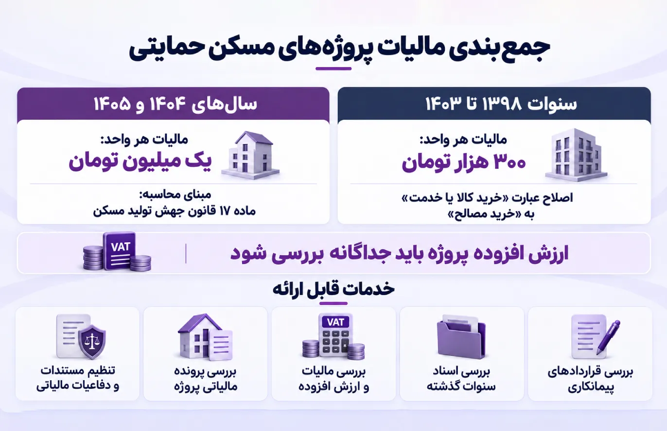بخشنامه تعیین تکالیف مالیاتی پروژه های مسکن حمایتی